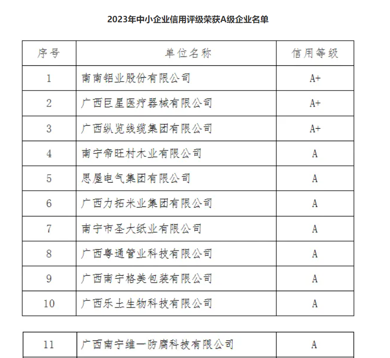 荣获南宁市信用评级A级